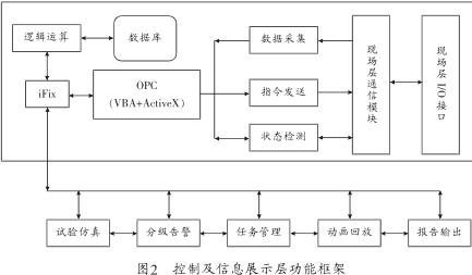 基于iFix和OPC技术的分布式设备数据采集及监控系统