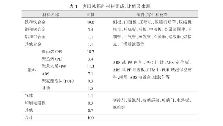 废旧冰箱无害化再生处理技术