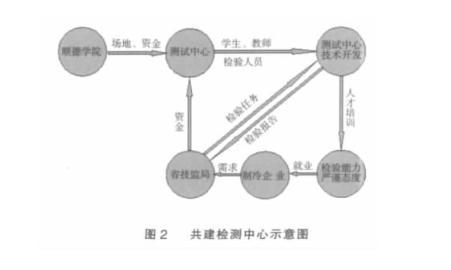 冰箱空调检测研究流程