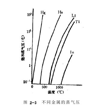 热阴极弧光放电低压汞灯蒸汽压