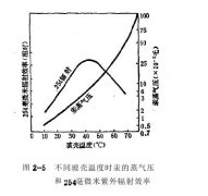 低压汞灯中弧光放电基本特性