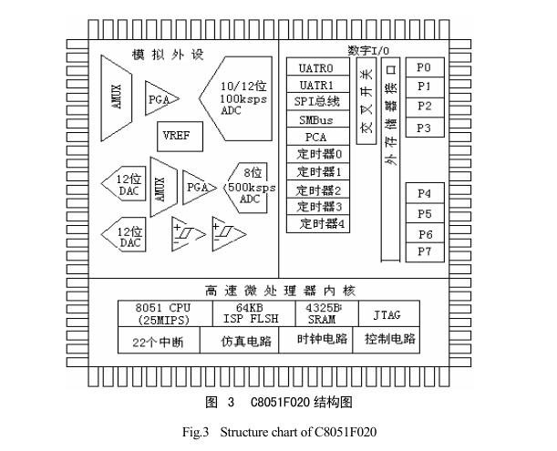 C8051F020单片机