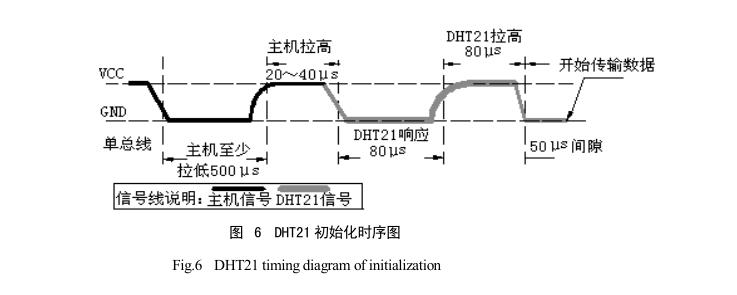 太阳能干燥装置单片机数据传输原理