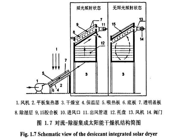 对流-除湿集成太阳能干燥机结构简图