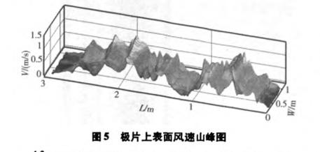 锂电池极片干燥箱风速场均匀性