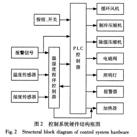 快速温度变化污污网站免费观看控制系统