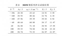 冲击用裂纹扩展功评定钢的韧脆转变