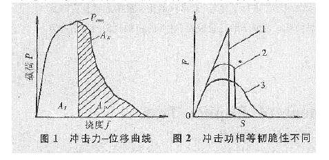 冲击试验应用