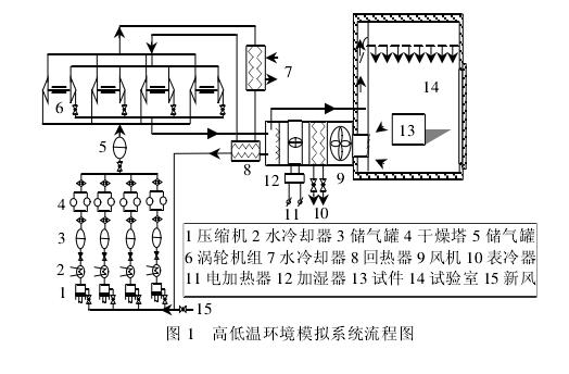 高低温环境模拟系统