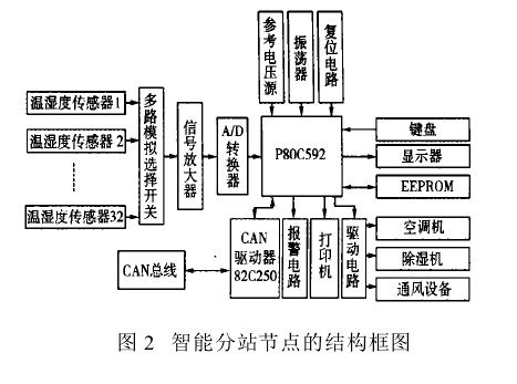 温湿度远程测控系统关键器件