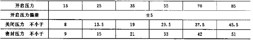 要手动星位.开启压力应符合表1 规定