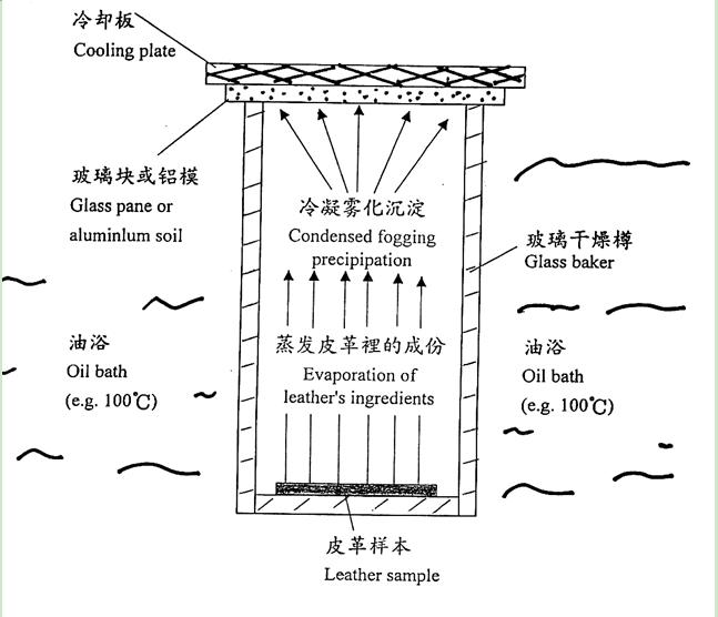 此方法所测得的成雾性能称为成雾性能DIN 75201-B