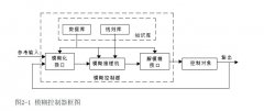 模糊控制器系统结构