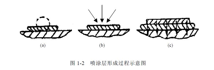 电弧喷涂技术综合概述