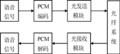 光调制与接收